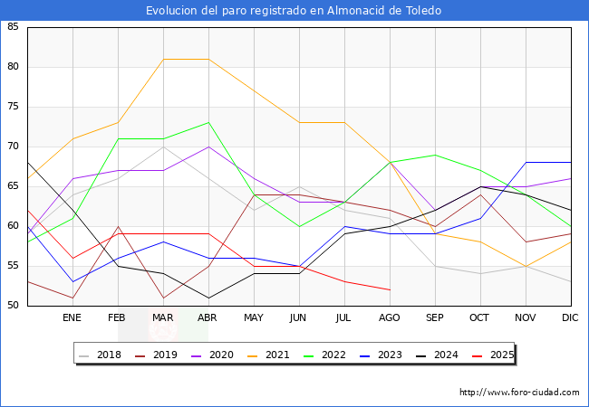 Evoluci�n de los datos de parados para el Municipio de Almonacid de Toledo hasta Agosto del 2025.