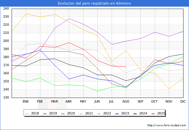 Evolucin de los datos de parados para el Municipio de Almorox hasta Agosto del 2025.