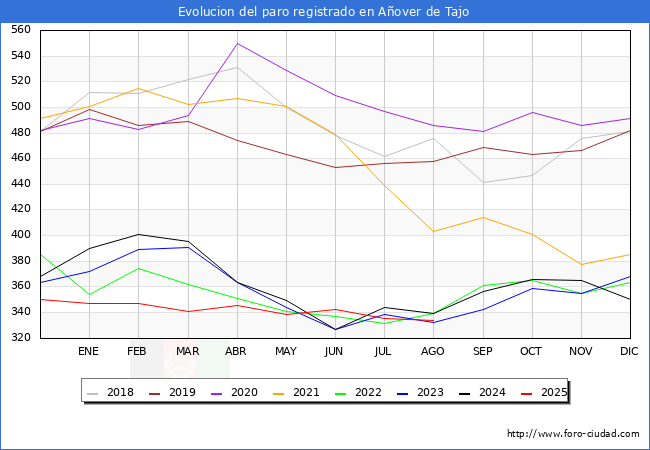 Evolucin de los datos de parados para el Municipio de Aover de Tajo hasta Agosto del 2025.