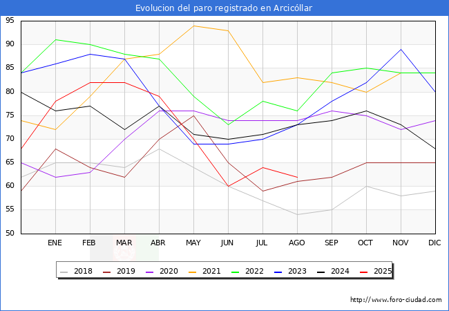 Evoluci�n de los datos de parados para el Municipio de Arcic�llar hasta Agosto del 2025.