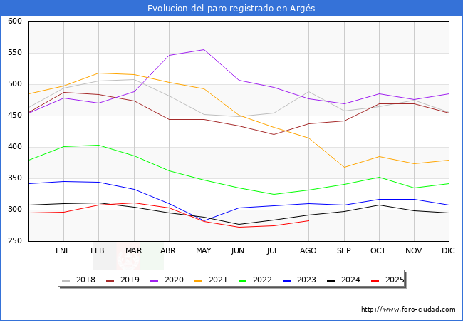 Evolucin de los datos de parados para el Municipio de Args hasta Agosto del 2025.