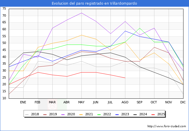 Evolucin de los datos de parados para el Municipio de Villardompardo hasta Agosto del 2025.