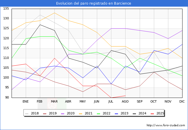 Evolucin de los datos de parados para el Municipio de Barcience hasta Agosto del 2025.