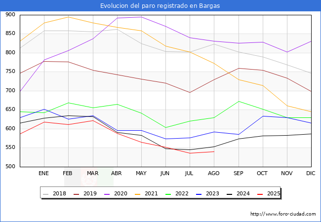 Evoluci�n de los datos de parados para el Municipio de Bargas hasta Agosto del 2025.