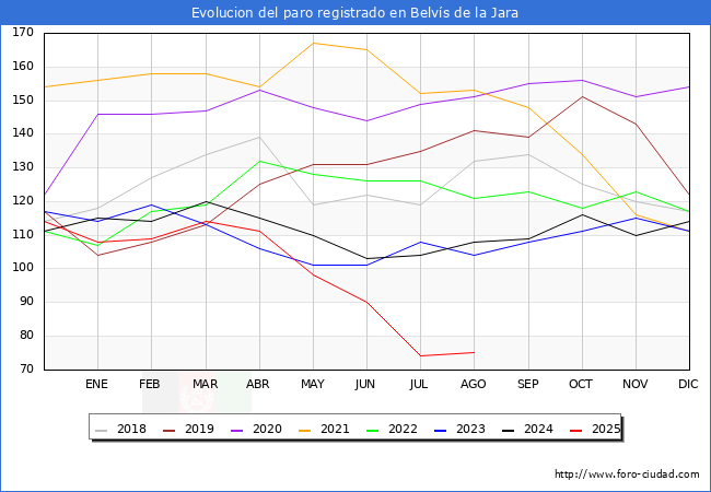 Evoluci�n de los datos de parados para el Municipio de Belv�s de la Jara hasta Agosto del 2025.