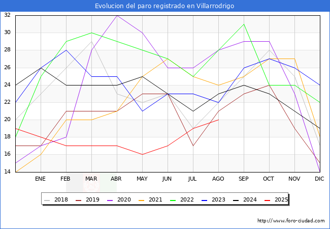 Evolucin de los datos de parados para el Municipio de Villarrodrigo hasta Agosto del 2025.