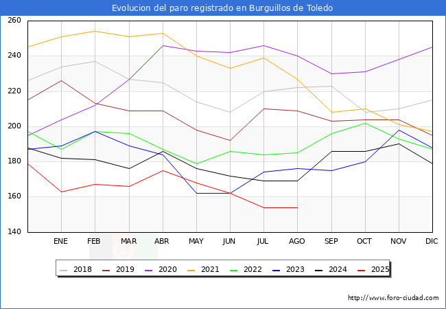 Evolucin de los datos de parados para el Municipio de Burguillos de Toledo hasta Agosto del 2025.