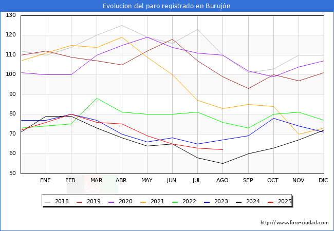 Evoluci�n de los datos de parados para el Municipio de Buruj�n hasta Agosto del 2025.