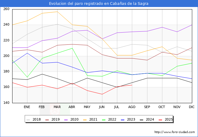 Evoluci�n de los datos de parados para el Municipio de Caba�as de la Sagra hasta Agosto del 2025.