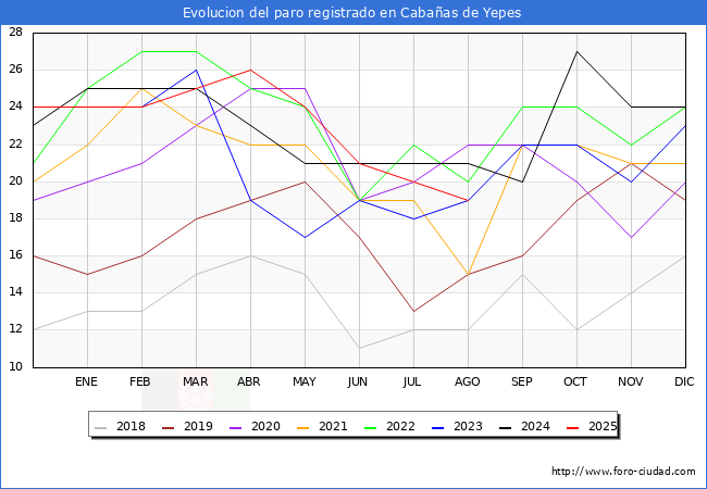 Evoluci�n de los datos de parados para el Municipio de Caba�as de Yepes hasta Agosto del 2025.