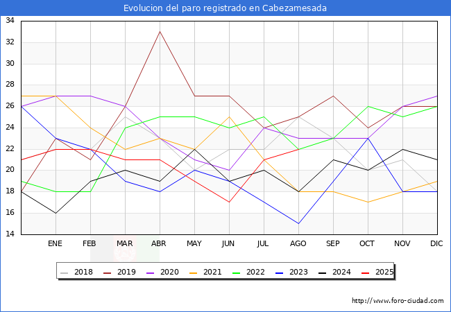 Evolucin de los datos de parados para el Municipio de Cabezamesada hasta Agosto del 2025.