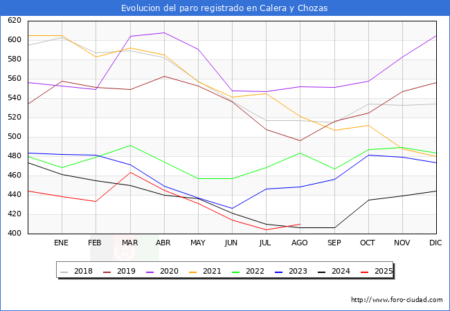 Evoluci�n de los datos de parados para el Municipio de Calera y Chozas hasta Agosto del 2025.