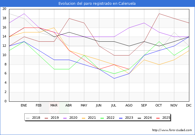 Evolucin de los datos de parados para el Municipio de Caleruela hasta Agosto del 2025.
