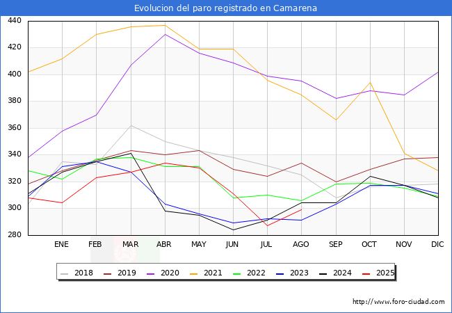 Evolucin de los datos de parados para el Municipio de Camarena hasta Agosto del 2025.