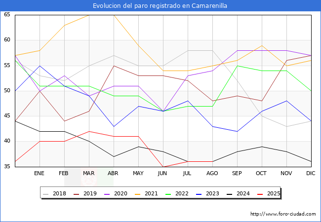 Evolucin de los datos de parados para el Municipio de Camarenilla hasta Agosto del 2025.