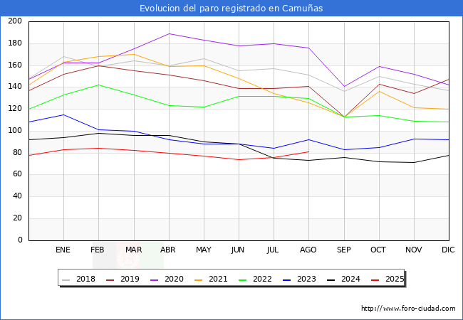 Evoluci�n de los datos de parados para el Municipio de Camu�as hasta Agosto del 2025.