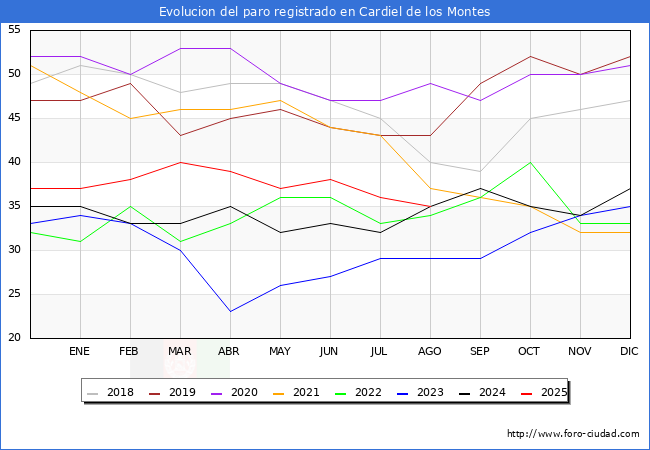 Evolucin de los datos de parados para el Municipio de Cardiel de los Montes hasta Agosto del 2025.