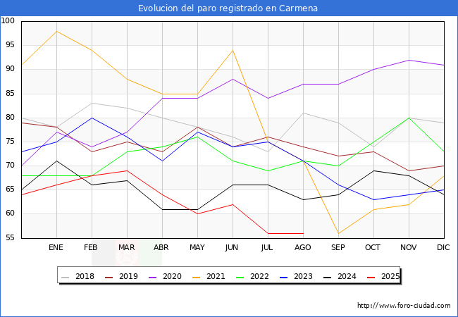 Evolucin de los datos de parados para el Municipio de Carmena hasta Agosto del 2025.