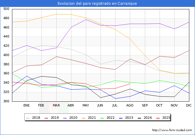 Evolucin de los datos de parados para el Municipio de Carranque hasta Agosto del 2025.