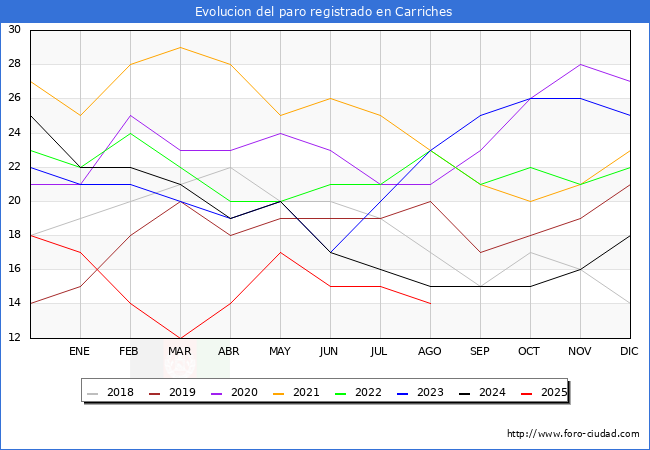 Evolucin de los datos de parados para el Municipio de Carriches hasta Agosto del 2025.