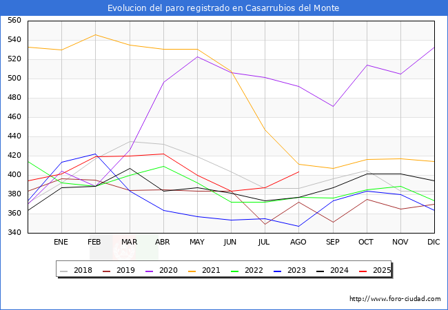Evoluci�n de los datos de parados para el Municipio de Casarrubios del Monte hasta Agosto del 2025.