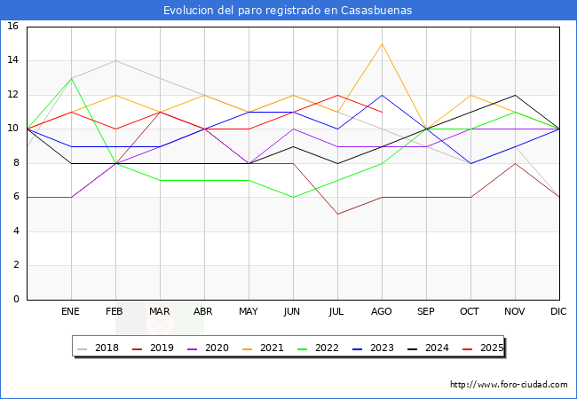 Evoluci�n de los datos de parados para el Municipio de Casasbuenas hasta Agosto del 2025.
