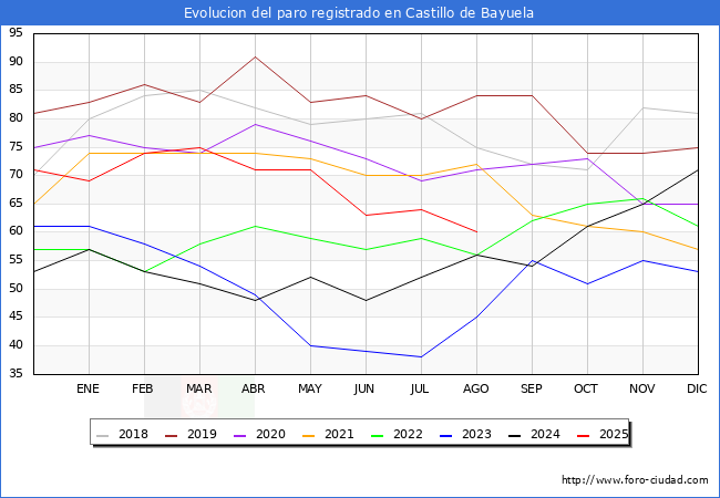 Evolucin de los datos de parados para el Municipio de Castillo de Bayuela hasta Agosto del 2025.