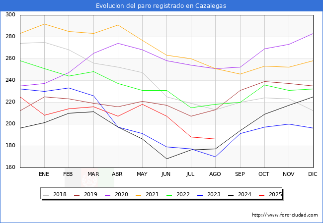 Evolucin de los datos de parados para el Municipio de Cazalegas hasta Agosto del 2025.