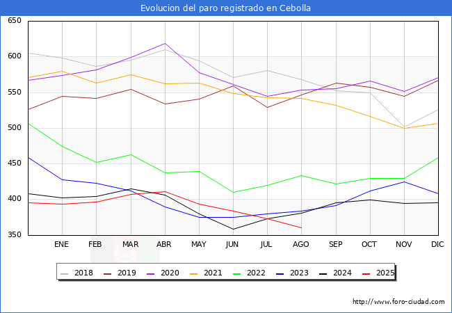 Evoluci�n de los datos de parados para el Municipio de Cebolla hasta Agosto del 2025.