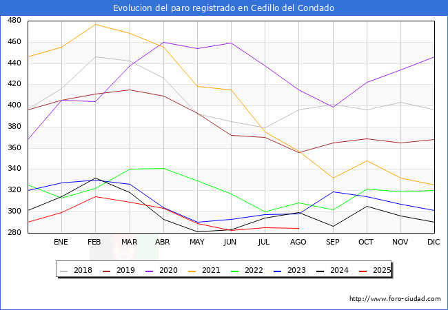 Evoluci�n de los datos de parados para el Municipio de Cedillo del Condado hasta Agosto del 2025.
