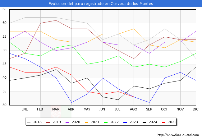 Evolucin de los datos de parados para el Municipio de Cervera de los Montes hasta Agosto del 2025.