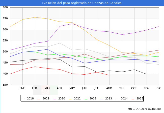 Evolucin de los datos de parados para el Municipio de Chozas de Canales hasta Agosto del 2025.