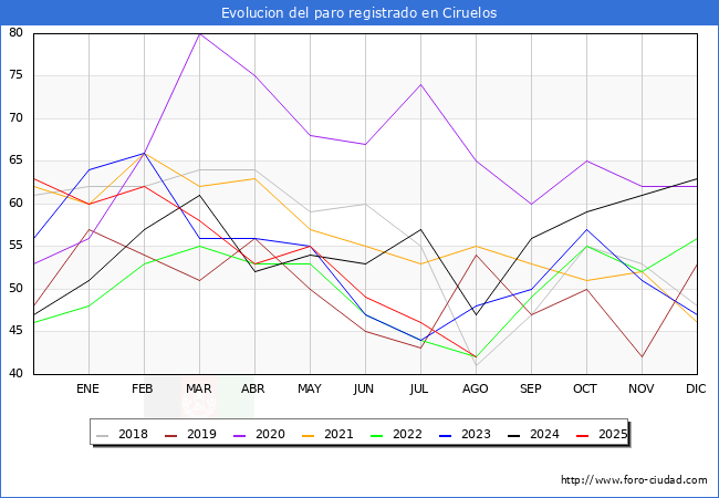 Evolucin de los datos de parados para el Municipio de Ciruelos hasta Agosto del 2025.