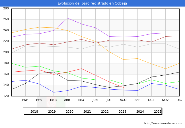 Evoluci�n de los datos de parados para el Municipio de Cobeja hasta Agosto del 2025.