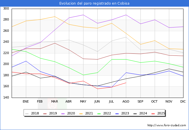 Evoluci�n de los datos de parados para el Municipio de Cobisa hasta Agosto del 2025.