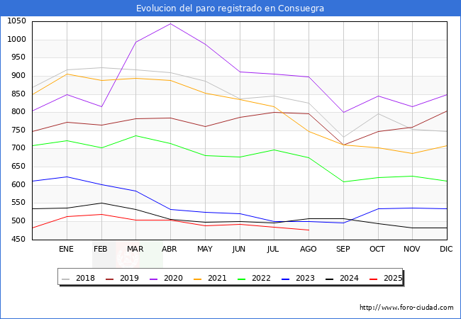 Evoluci�n de los datos de parados para el Municipio de Consuegra hasta Agosto del 2025.
