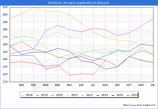 Evoluci�n de los datos de parados para el Municipio de Alcauc�n hasta Agosto del 2025.