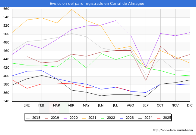 Evoluci�n de los datos de parados para el Municipio de Corral de Almaguer hasta Agosto del 2025.