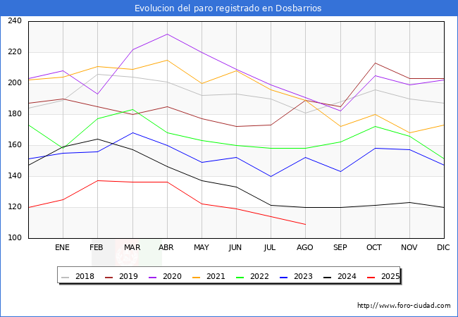 Evoluci�n de los datos de parados para el Municipio de Dosbarrios hasta Agosto del 2025.