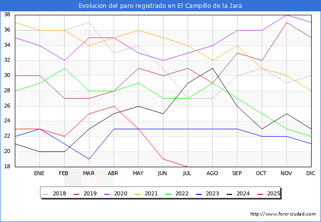 Evolucin de los datos de parados para el Municipio de El Campillo de la Jara hasta Agosto del 2025.