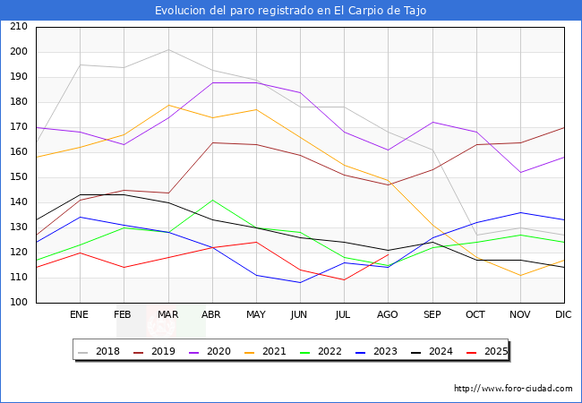 Evoluci�n de los datos de parados para el Municipio de El Carpio de Tajo hasta Agosto del 2025.