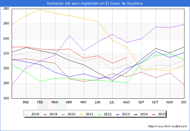 Evoluci�n de los datos de parados para el Municipio de El Casar de Escalona hasta Agosto del 2025.
