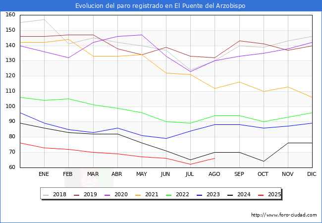 Evolucin de los datos de parados para el Municipio de El Puente del Arzobispo hasta Agosto del 2025.
