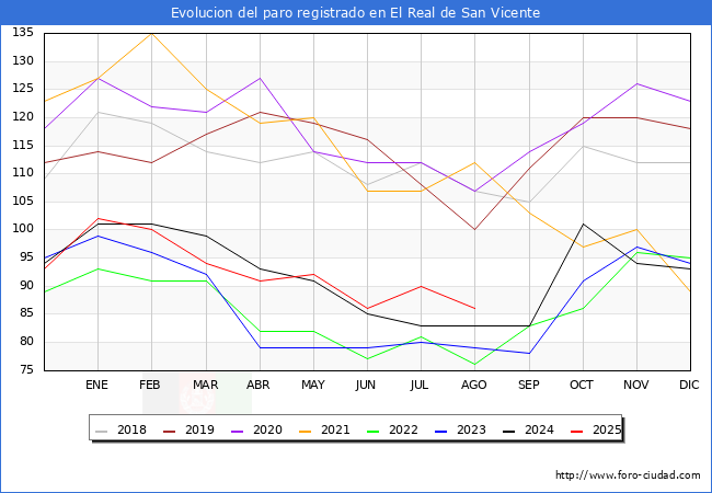 Evolucin de los datos de parados para el Municipio de El Real de San Vicente hasta Agosto del 2025.