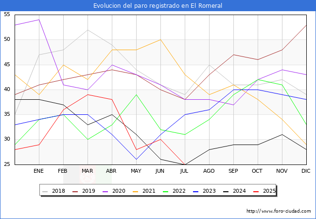 Evolucin de los datos de parados para el Municipio de El Romeral hasta Agosto del 2025.
