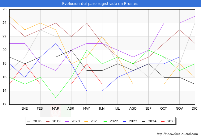 Evolucin de los datos de parados para el Municipio de Erustes hasta Agosto del 2025.