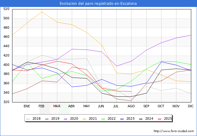 Evoluci�n de los datos de parados para el Municipio de Escalona hasta Agosto del 2025.