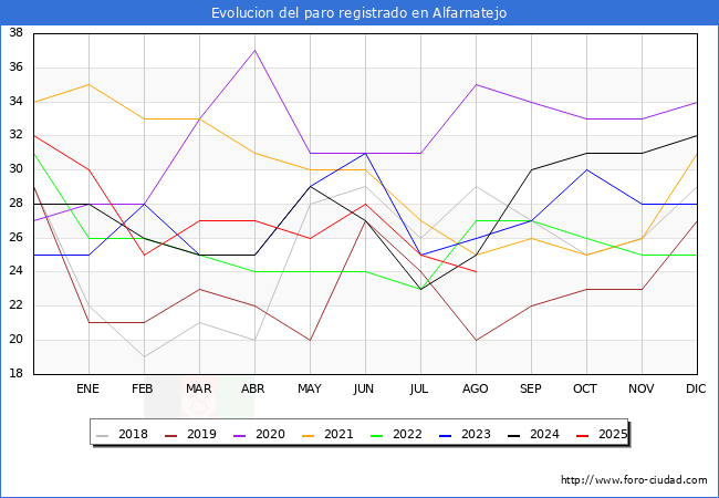 Evolucin de los datos de parados para el Municipio de Alfarnatejo hasta Agosto del 2025.