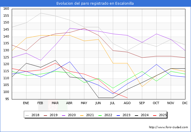 Evolucin de los datos de parados para el Municipio de Escalonilla hasta Agosto del 2025.