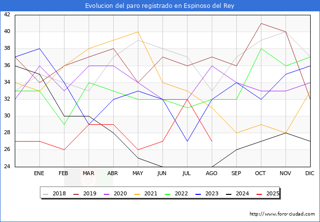 Evoluci�n de los datos de parados para el Municipio de Espinoso del Rey hasta Agosto del 2025.